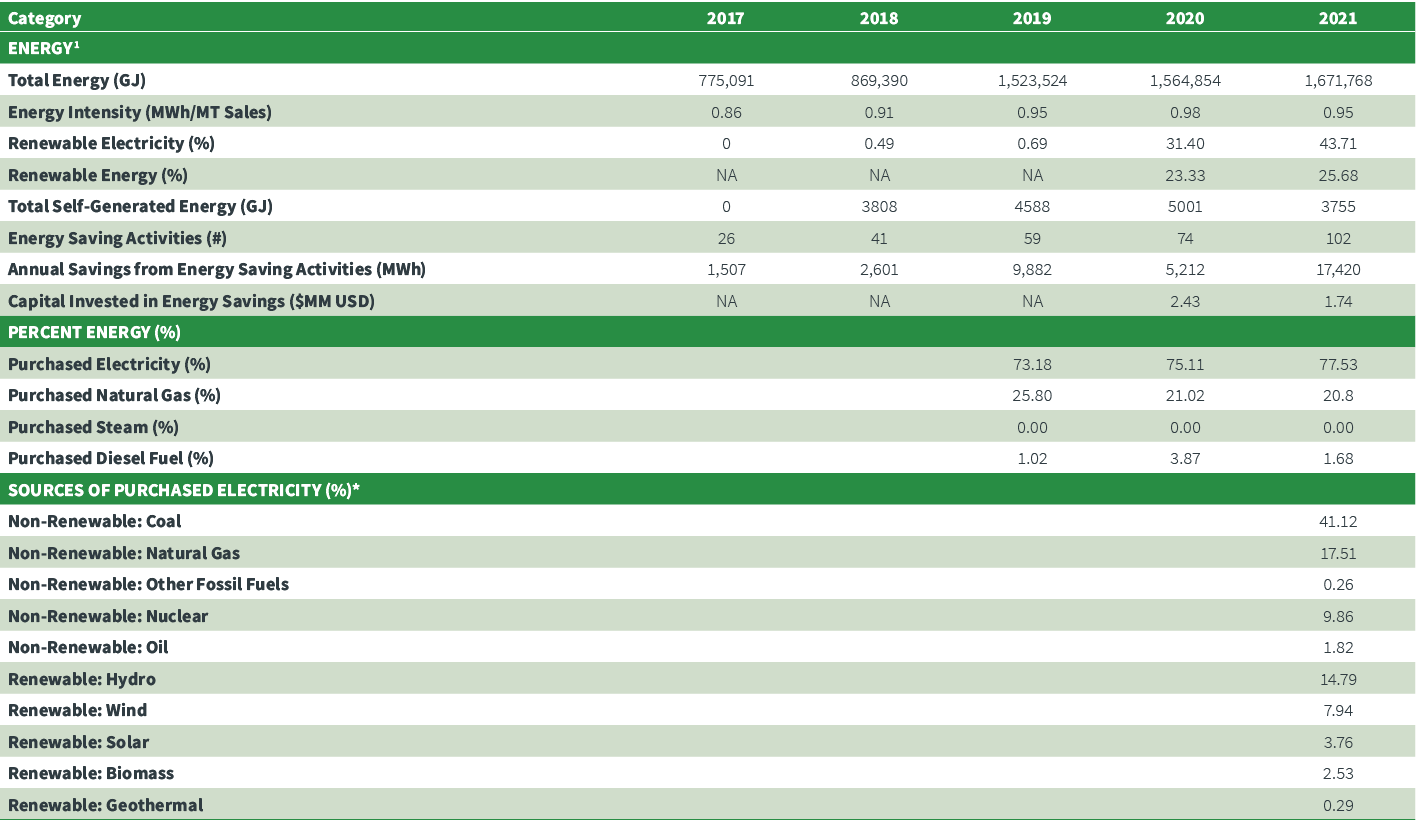 Category,2017,2018,2019,2020,2021,Energy1 ,,,,,,Total Energy (GJ),775,091,869,390,1,523,524,1,564,854,1,671,768,Energ...